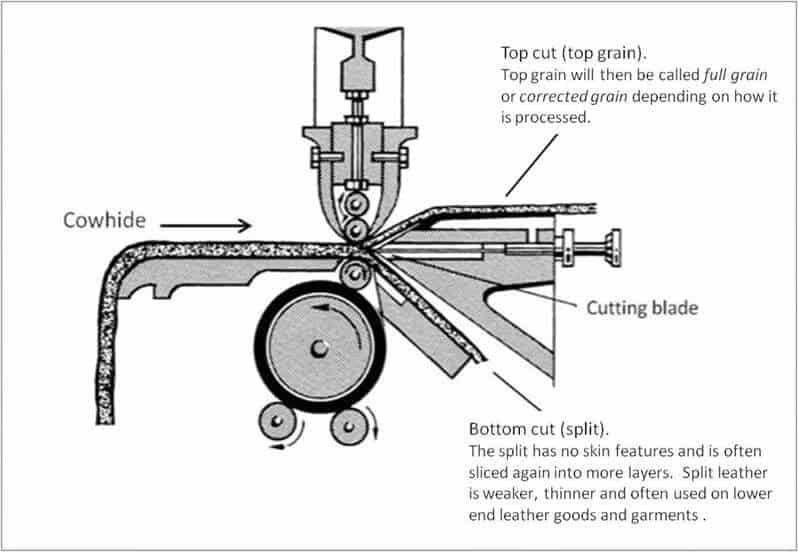 splitting of leather top cut bottom cut